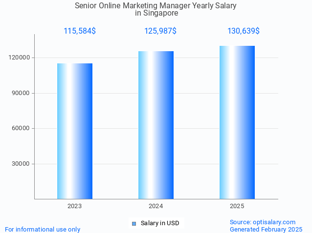 senior online marketing manager salary in singapore 2025 senior online marketing manager salary in singapore 2025