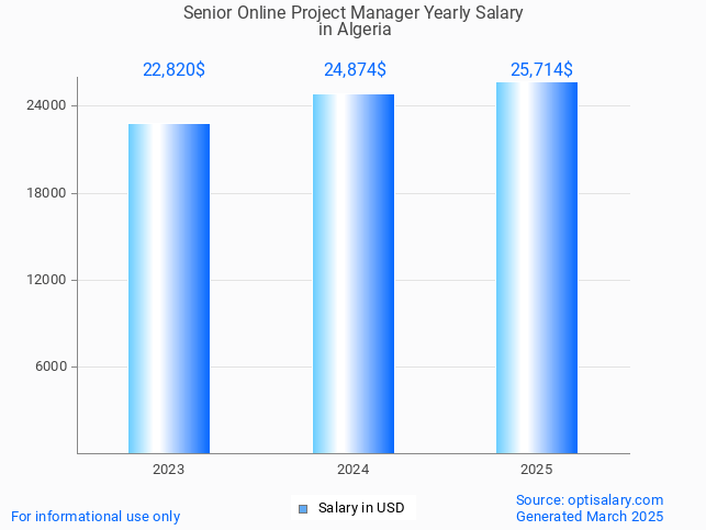 senior online project manager salary in algeria 2025 senior online project manager salary in algeria 2025