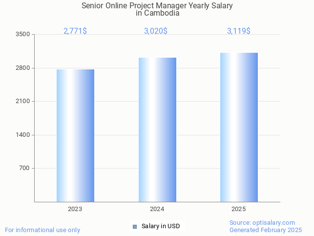senior online project manager salary in cambodia 2025 senior online project manager salary in cambodia 2025