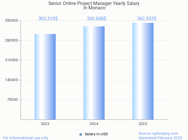 senior online project manager salary in monaco 2025 senior online project manager salary in monaco 2025