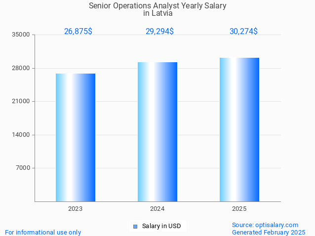 senior operations analyst salary in latvia 2025 senior operations analyst salary in latvia 2025