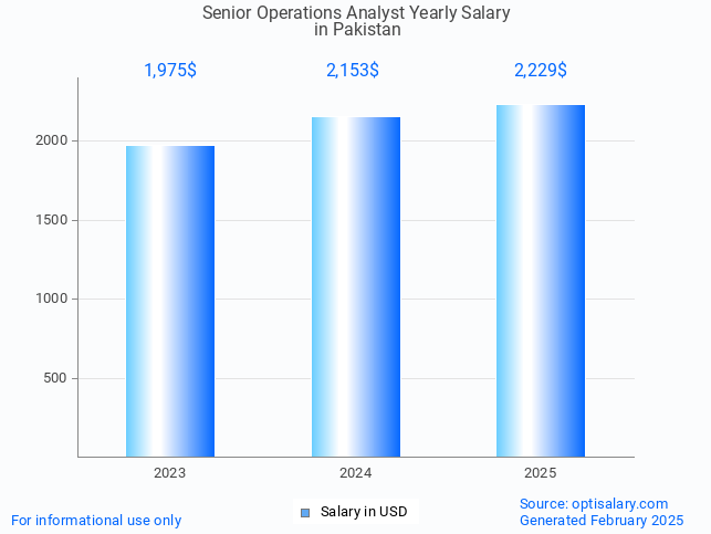 senior operations analyst salary in pakistan 2025 senior operations analyst salary in pakistan 2025