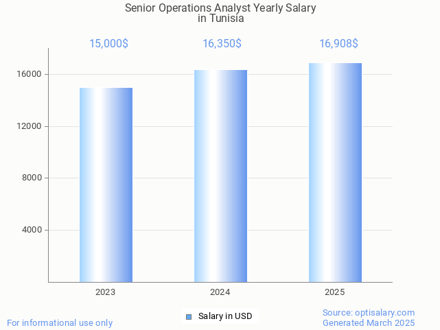 senior operations analyst salary in tunisia 2025 senior operations analyst salary in tunisia 2025