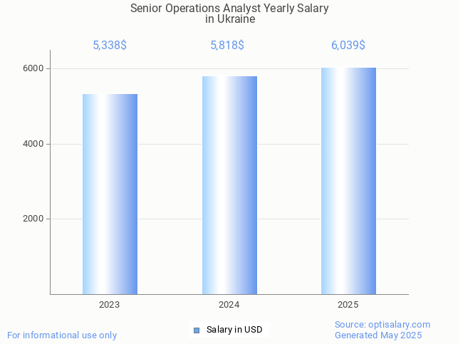 senior operations analyst salary in ukraine 2025 senior operations analyst salary in ukraine 2025