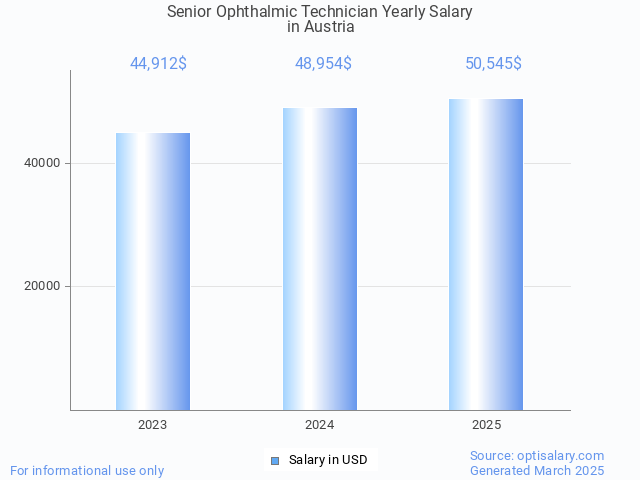 senior ophthalmic technician salary in austria 2025 senior ophthalmic technician salary in austria 2025