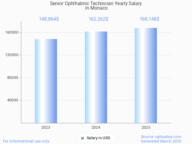 senior ophthalmic technician salary in monaco 2025 senior ophthalmic technician salary in monaco 2025
