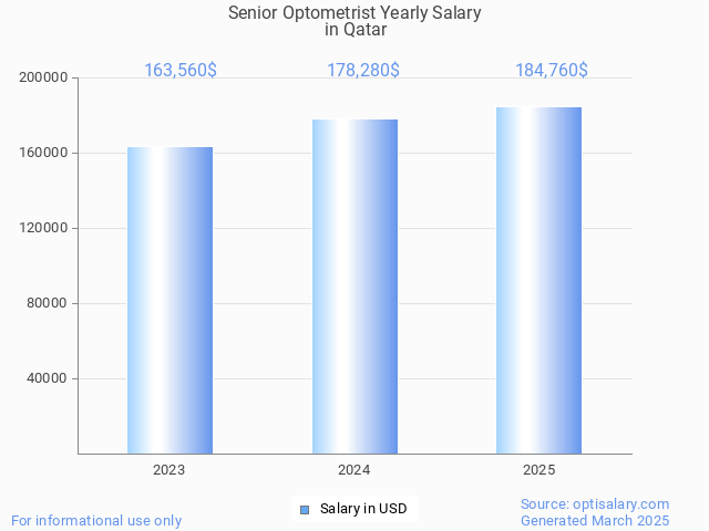 senior optometrist salary in qatar 2025 senior optometrist salary in qatar 2025