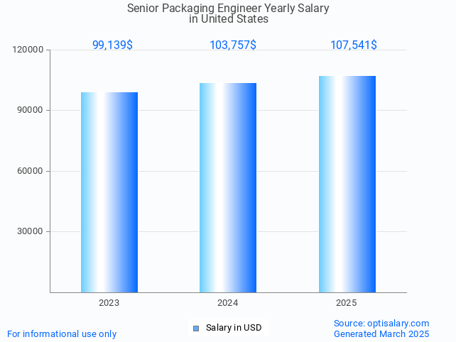 senior packaging engineer salary in united states 2025 senior packaging engineer salary in united states 2025