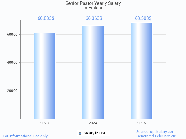 senior pastor salary in finland 2025 senior pastor salary in finland 2025