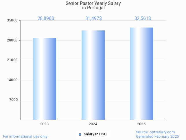 senior pastor salary in portugal 2025 senior pastor salary in portugal 2025