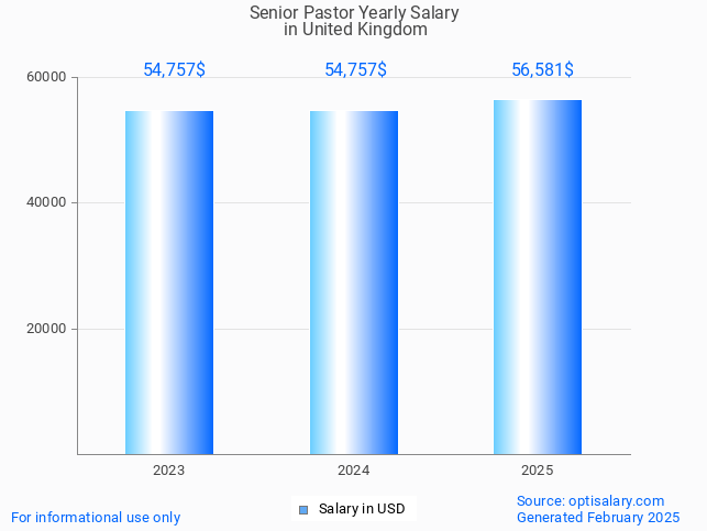 senior pastor salary in united kingdom 2025 senior pastor salary in united kingdom 2025
