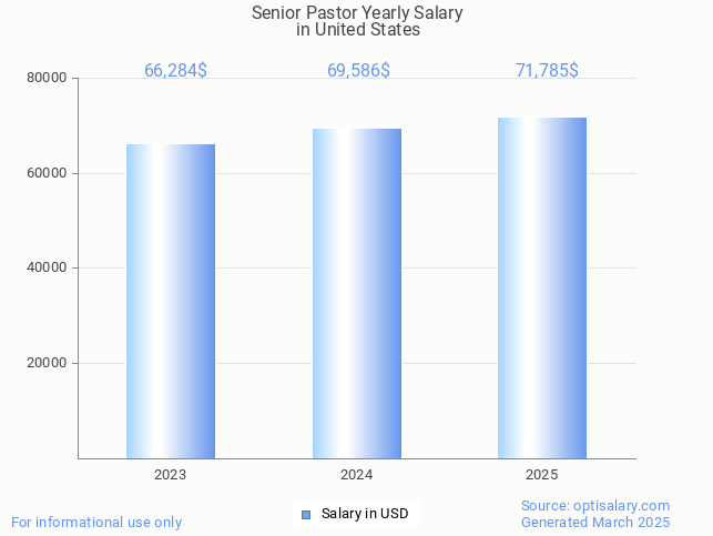 senior pastor salary in united states 2025 senior pastor salary in united states 2025