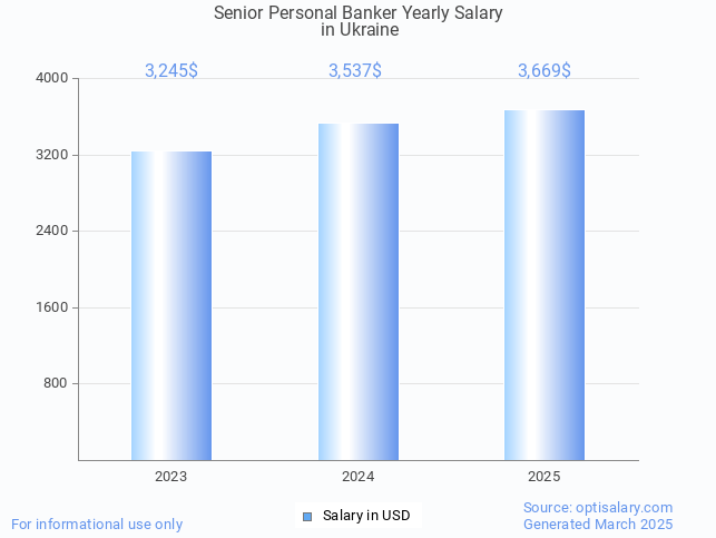 senior personal banker salary in ukraine 2025 senior personal banker salary in ukraine 2025