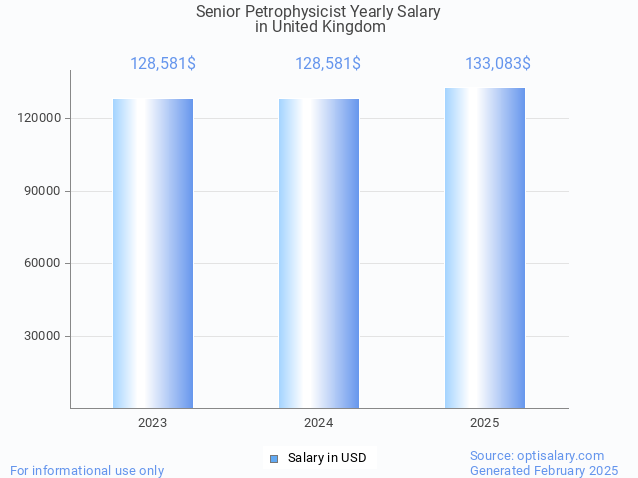 senior petrophysicist salary in united kingdom 2025 senior petrophysicist salary in united kingdom 2025