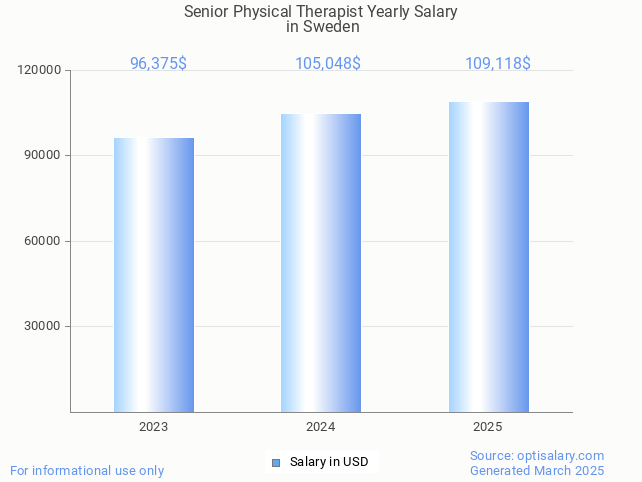 senior physical therapist salary in sweden 2025 senior physical therapist salary in sweden 2025