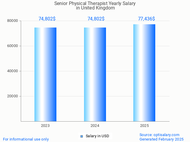 senior physical therapist salary in united kingdom 2025 senior physical therapist salary in united kingdom 2025