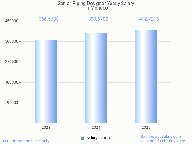 senior piping designer salary in monaco 2025 senior piping designer salary in monaco 2025