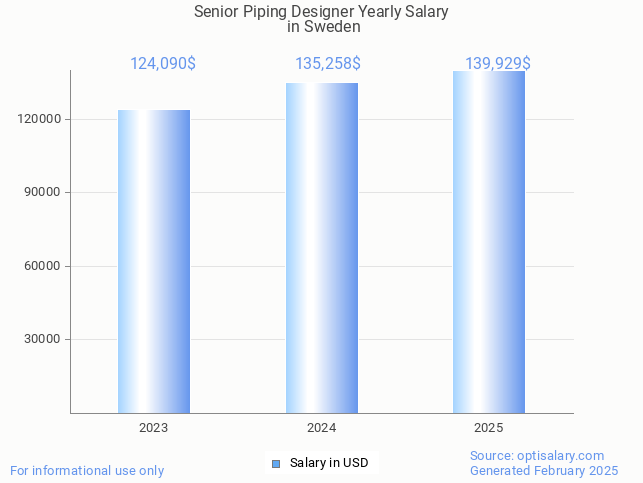 senior piping designer salary in sweden 2025 senior piping designer salary in sweden 2025