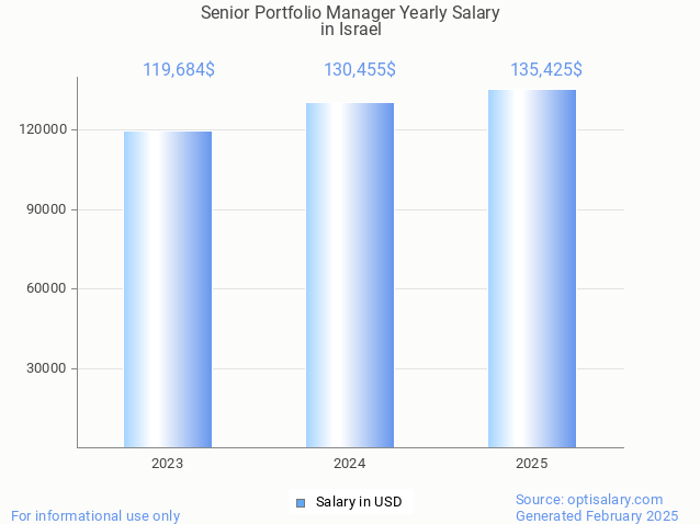 senior portfolio manager salary in israel 2025 senior portfolio manager salary in israel 2025