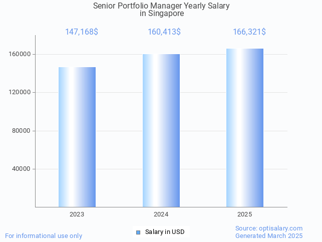 senior portfolio manager salary in singapore 2025 senior portfolio manager salary in singapore 2025