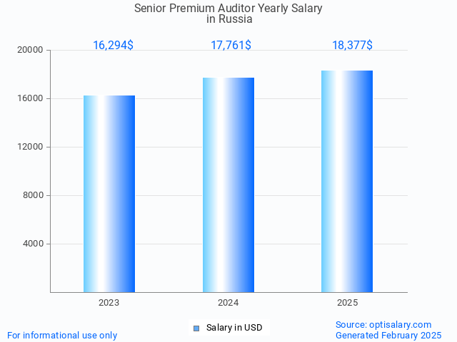 senior premium auditor salary in russia 2025 senior premium auditor salary in russia 2025