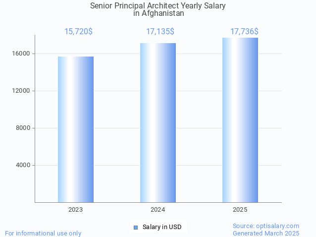 senior principal architect salary in afghanistan 2025 senior principal architect salary in afghanistan 2025