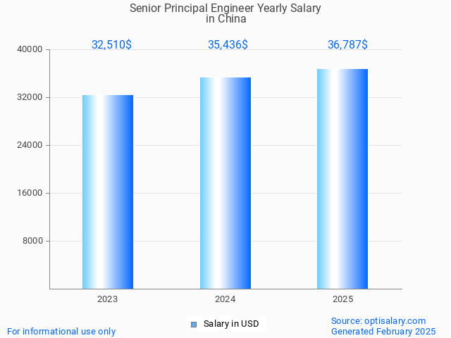 senior principal engineer salary in china 2025
