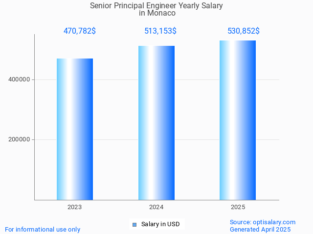 senior principal engineer salary in monaco 2025 senior principal engineer salary in monaco 2025