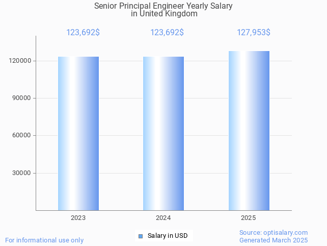 senior principal engineer salary in united kingdom 2025 senior principal engineer salary in united kingdom 2025