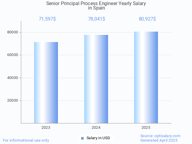 senior principal process engineer salary in spain 2025 senior principal process engineer salary in spain 2025