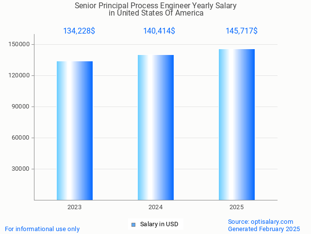 senior principal process engineer salary in united states of america 2025 senior principal process engineer salary in united states of america 2025