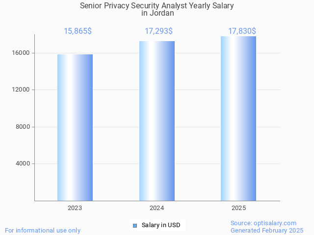 senior privacy security analyst salary in jordan 2025 senior privacy security analyst salary in jordan 2025