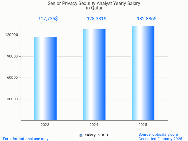 senior privacy security analyst salary in qatar 2025 senior privacy security analyst salary in qatar 2025