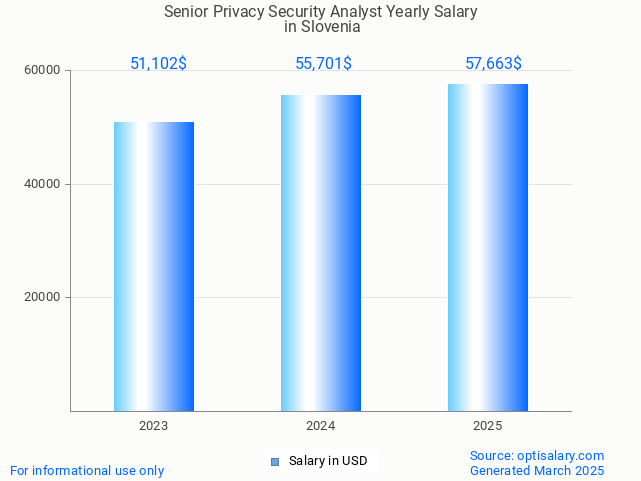 senior privacy security analyst salary in slovenia 2025 senior privacy security analyst salary in slovenia 2025