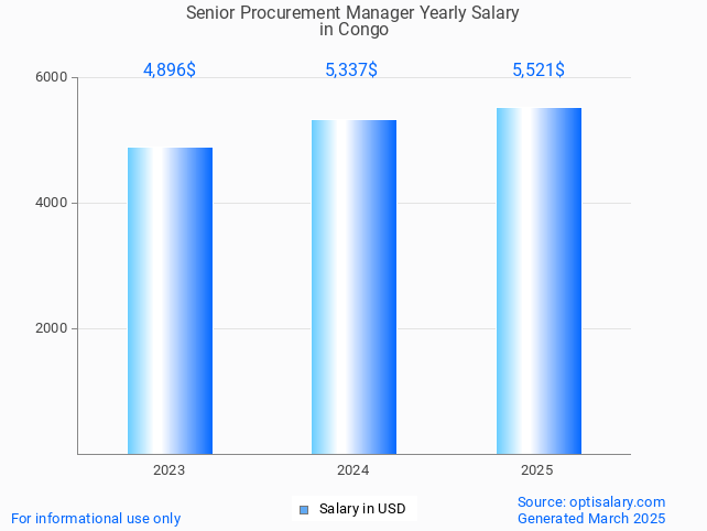 senior procurement manager salary in congo 2025 senior procurement manager salary in congo 2025