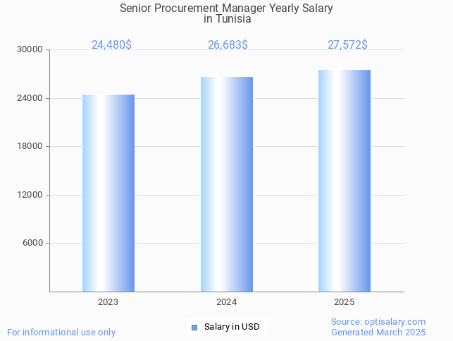 senior procurement manager salary in tunisia 2025 senior procurement manager salary in tunisia 2025