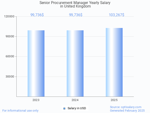 senior procurement manager salary in united kingdom 2025 senior procurement manager salary in united kingdom 2025