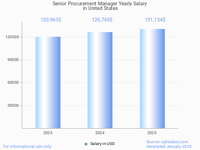 senior procurement manager salary in united states 2025 senior procurement manager salary in united states 2025