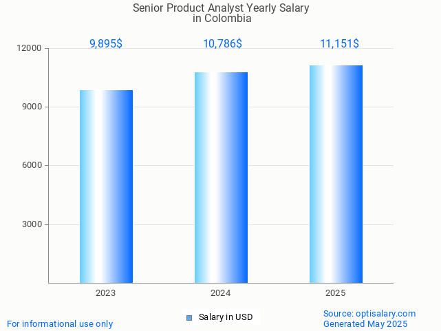 senior product analyst salary in colombia 2025 senior product analyst salary in colombia 2025