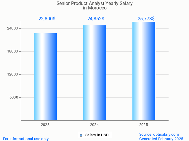 senior product analyst salary in morocco 2025 senior product analyst salary in morocco 2025