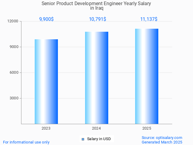 senior product development engineer salary in iraq 2025 senior product development engineer salary in iraq 2025