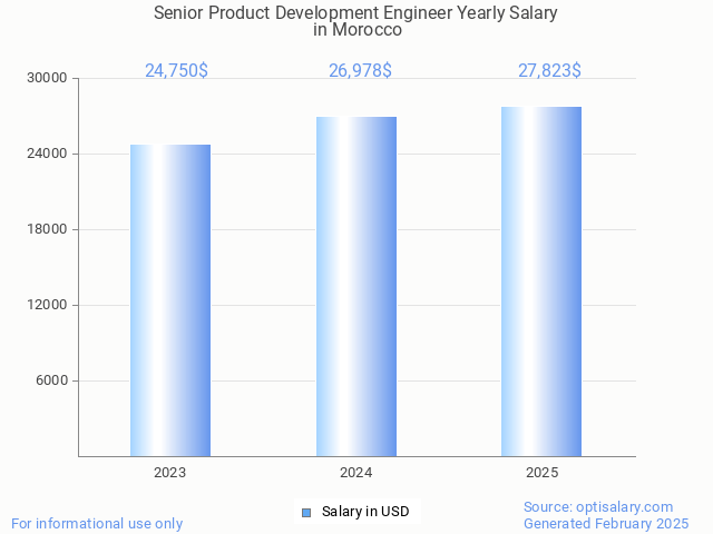 senior product development engineer salary in morocco 2025 senior product development engineer salary in morocco 2025
