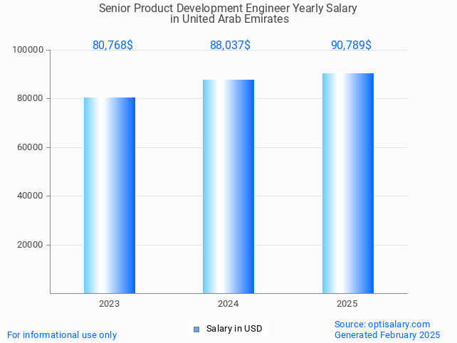 senior product development engineer salary in united arab emirates 2025 senior product development engineer salary in united arab emirates 2025