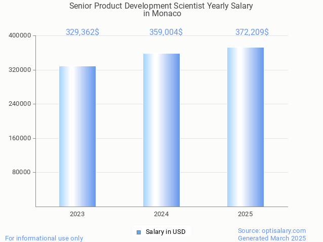senior product development scientist salary in monaco 2025 senior product development scientist salary in monaco 2025