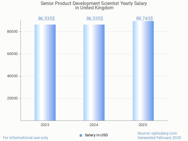senior product development scientist salary in united kingdom 2025 senior product development scientist salary in united kingdom 2025
