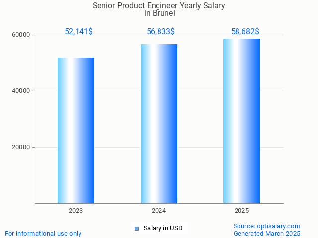 senior product engineer salary in brunei 2025 senior product engineer salary in brunei 2025