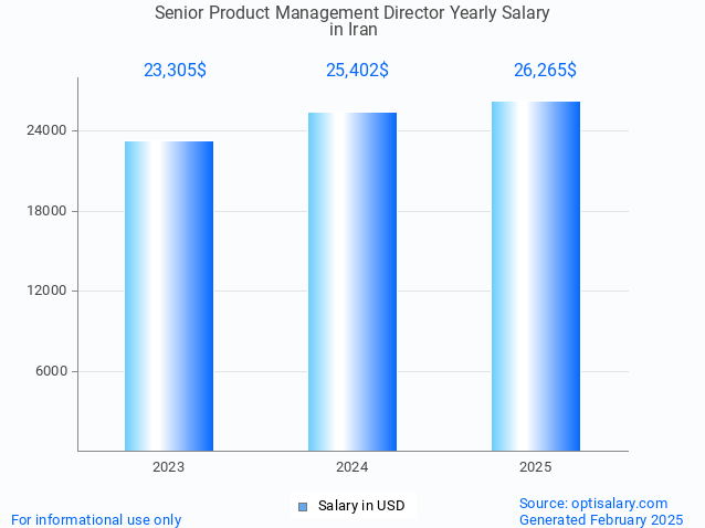 senior product management director salary in iran 2025 senior product management director salary in iran 2025