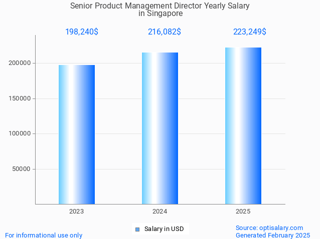 senior product management director salary in singapore 2025