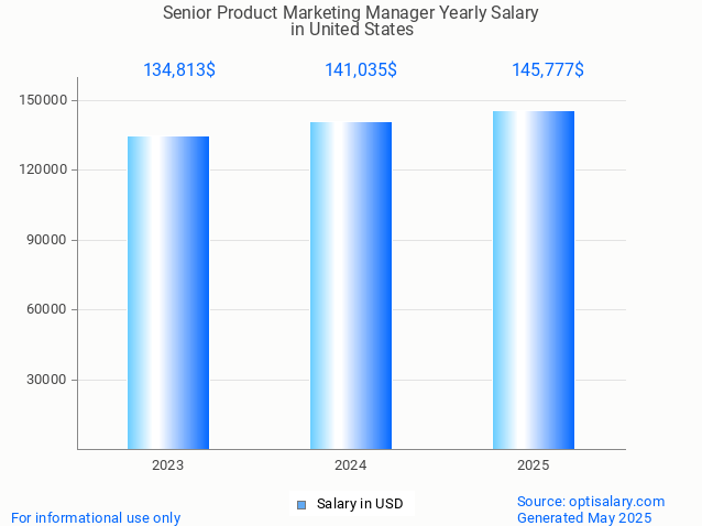 senior product marketing manager salary in united states 2025 senior product marketing manager salary in united states 2025