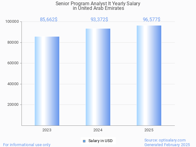 senior program analyst it salary in united arab emirates 2025 senior program analyst it salary in united arab emirates 2025